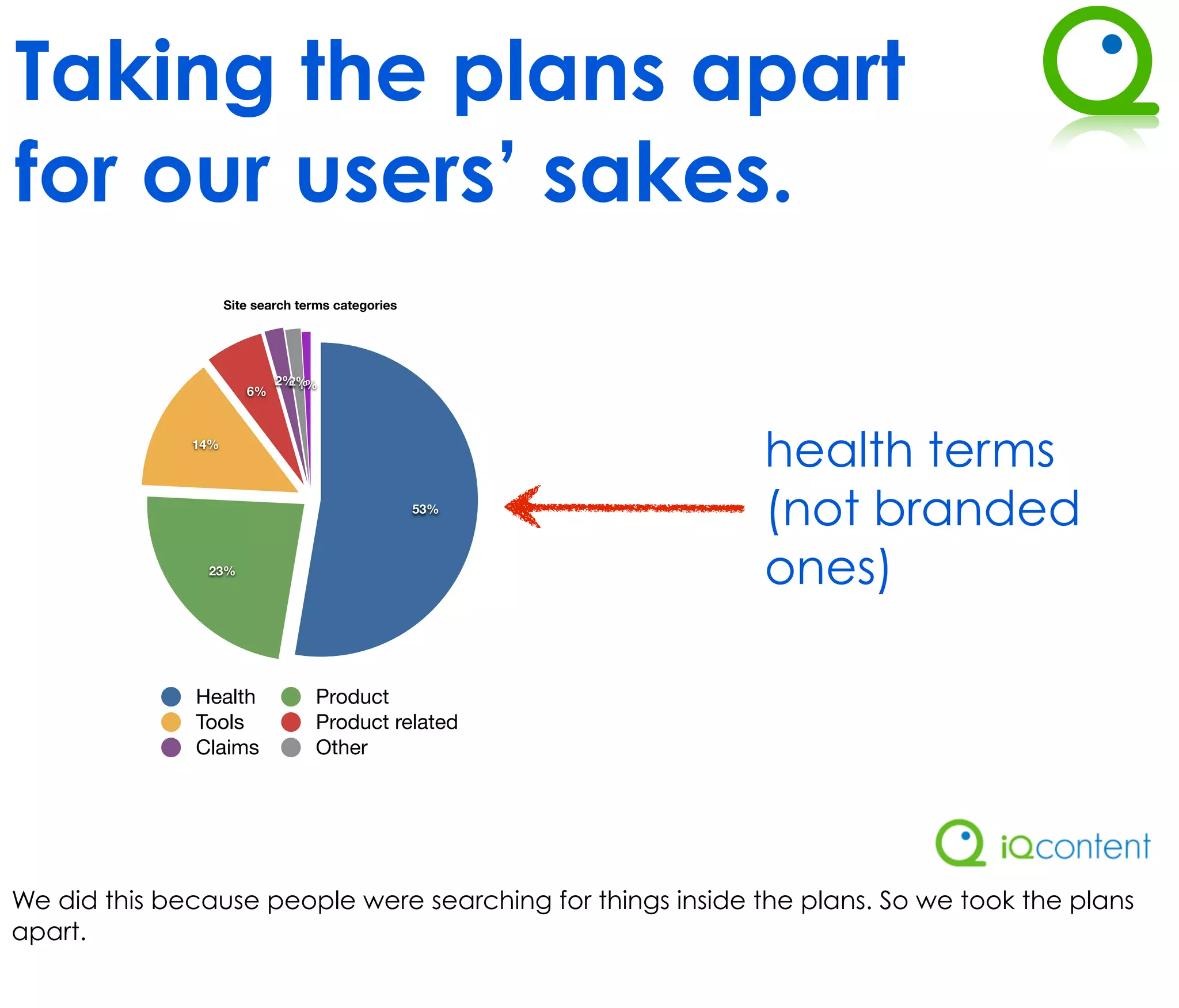 Taking the plans apart
for our users’ sakes.
                    Site search terms categories




                            2% 1%
                              2%
                       6%



              14%
                                                             health terms
                                                   53%
                                                             (not branded
                23%
                                                             ones)

              Health              Product
              Tools               Product related
              Claims              Other
              VHI




We did this because people were searching for things inside the plans. So we took the plans
apart.
 