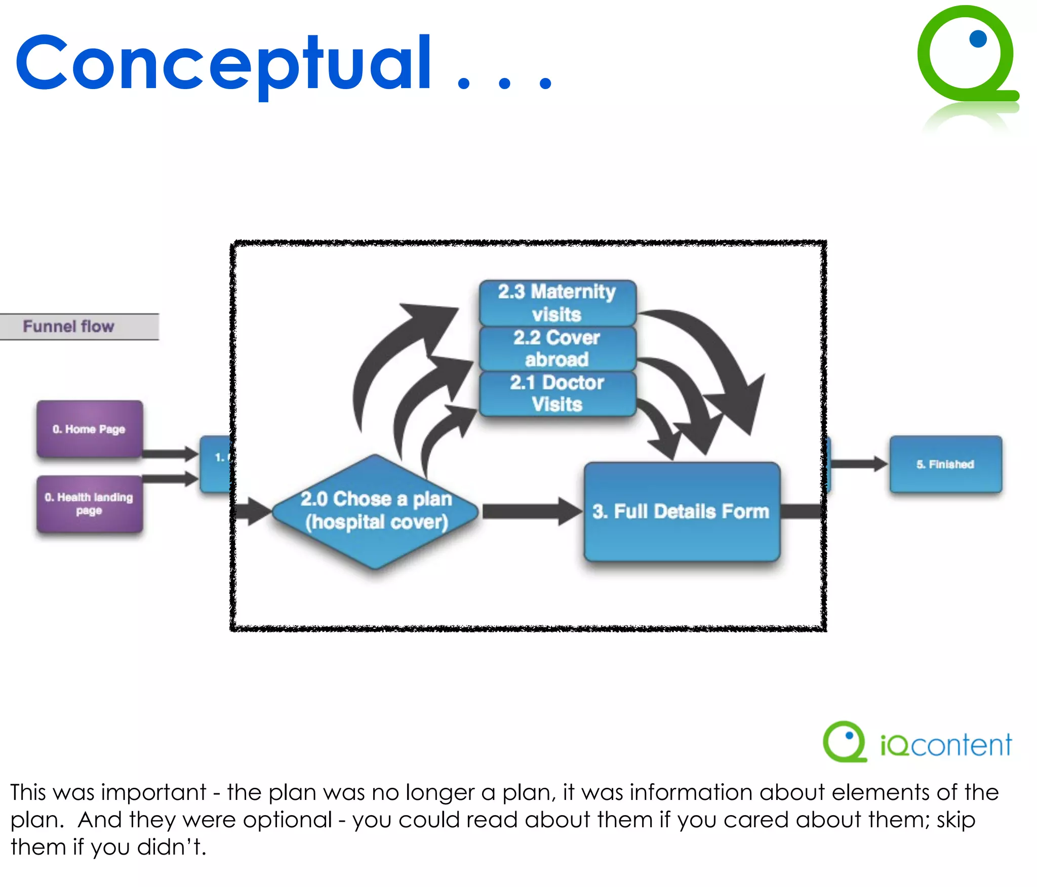 Conceptual . . .




This was important - the plan was no longer a plan, it was information about elements of the
plan. And they were optional - you could read about them if you cared about them; skip
them if you didn’t.
 
