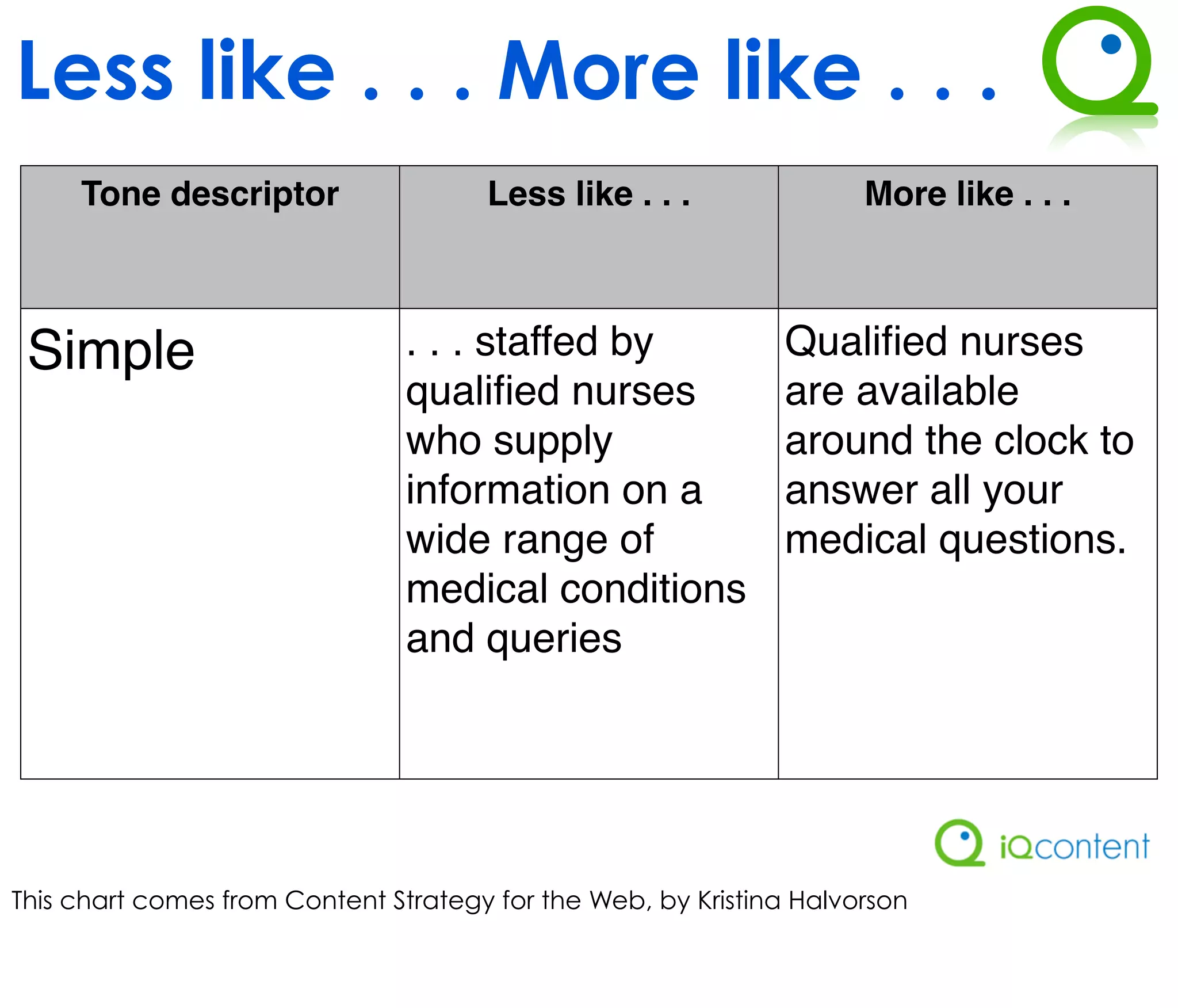 Less like . . . More like . . .
     Tone descriptor                  Less like . . .                More like . . .



 Simple                         . . . staffed by              Qualiﬁed nurses
                                qualiﬁed nurses               are available
                                who supply                    around the clock to
                                information on a              answer all your
                                wide range of                 medical questions.
                                medical conditions
                                and queries




This chart comes from Content Strategy for the Web, by Kristina Halvorson
 