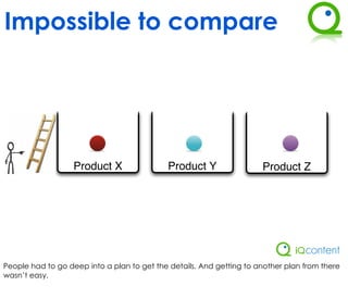Impossible to compare




                   Product X                Product Y                 Product Z




People had to go deep into a plan to get the details. And getting to another plan from there
wasn’t easy.
 
