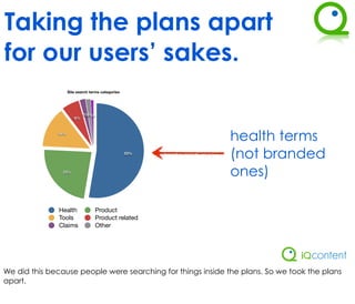 Taking the plans apart
for our users’ sakes.
                    Site search terms categories




                            2% 1%
                              2%
                       6%



              14%
                                                             health terms
                                                   53%
                                                             (not branded
                23%
                                                             ones)

              Health              Product
              Tools               Product related
              Claims              Other
              VHI




We did this because people were searching for things inside the plans. So we took the plans
apart.
 