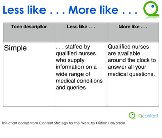Less like . . . More like . . .
     Tone descriptor                  Less like . . .                More like . . .



 Simple                         . . . staffed by              Qualiﬁed nurses
                                qualiﬁed nurses               are available
                                who supply                    around the clock to
                                information on a              answer all your
                                wide range of                 medical questions.
                                medical conditions
                                and queries




This chart comes from Content Strategy for the Web, by Kristina Halvorson
 
