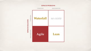ESPACIO PROBLEMA
CONOCIDO DESCONOCIDO
CONOCIDODESCONOCIDO
ESPACIOSOLUCIÓN
LeanAgile
Waterfall no existe
 