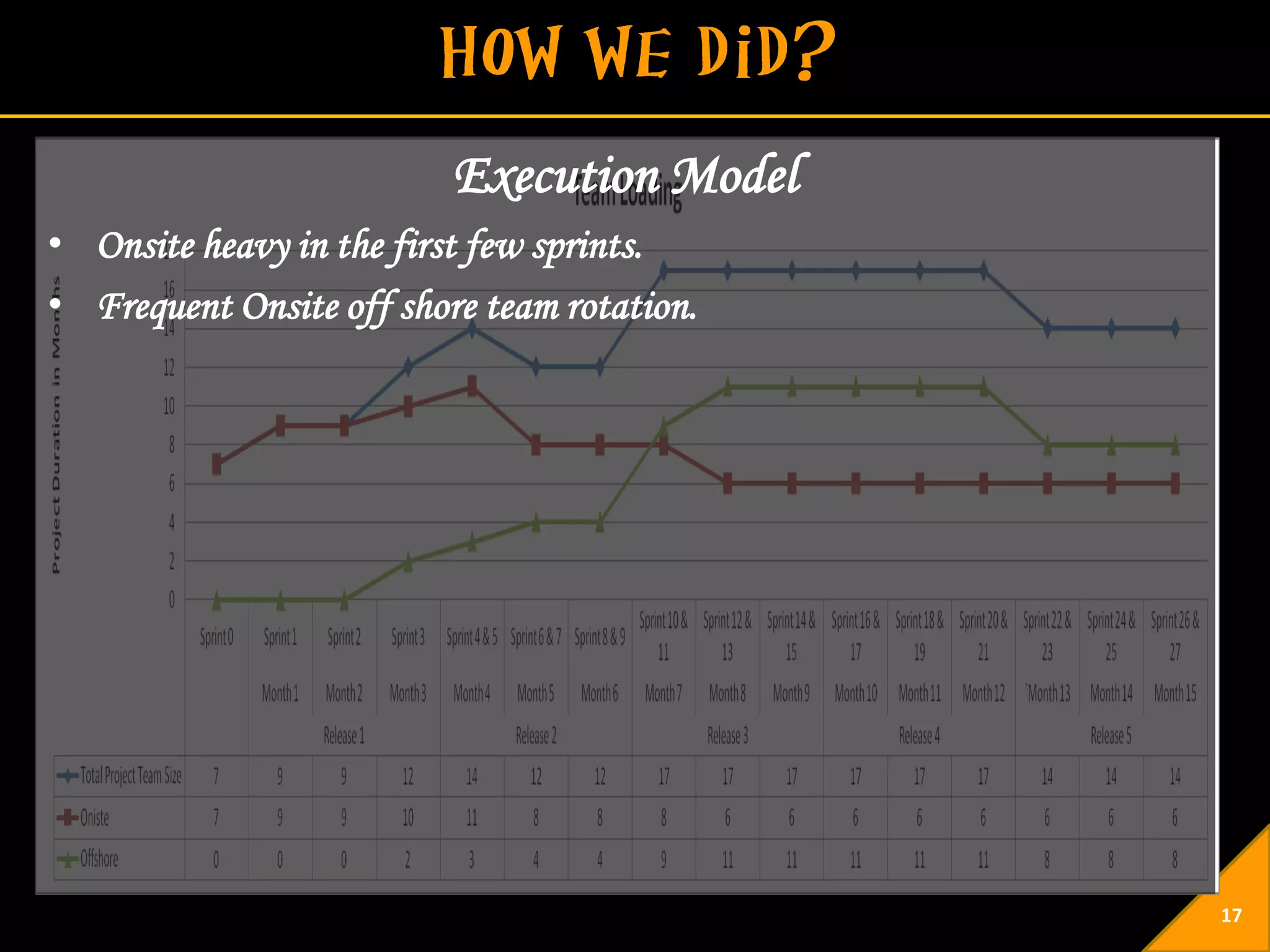 Execution Model
• Onsite heavy in the first few sprints.
• Frequent Onsite off shore team rotation.




                                             17
 