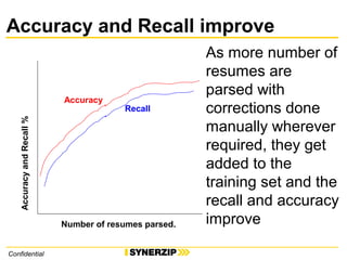 Accuracy and Recall improve
As more number of
resumes are
parsed with
corrections done
manually wherever
required, they get
added to the
training set and the
recall and accuracy
improve
Confidential
Number of resumes parsed.
AccuracyandRecall%
Accuracy
Recall
 