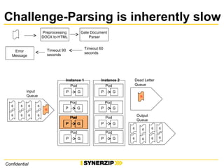 Challenge-Parsing is inherently slow
Confidential
Gate Document
Parser
Preprocessing
DOCX to HTML
Timeout 60
seconds
Timeout 90
seconds
Error
Message
Pod
P G
Input
Queue
Dead Letter
Queue
6
Pod
P G
R
6
Output
Queue
R
6
Pod
P G
6
6
6
Pod
P G
Pod
P G
6
6
6
6
Pod
P G
Pod
P G
Pod
P G
Pod
P G
6
6
6
6
6
6
Instance 1 Instance 2
 