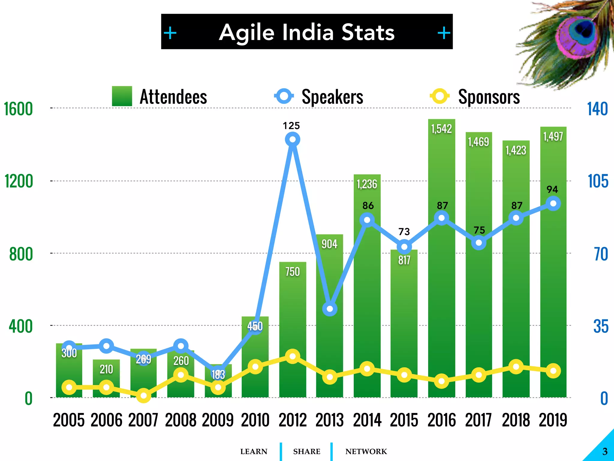 + +
SHARELEARN NETWORK
Agile India Stats
!3
0
35
70
105
140
0
400
800
1200
1600
2005 2006 2007 2008 2009 2010 2012 2013 2014 2015 2016 2017 2018 2019
Attendees Speakers Sponsors
1,497
1,423
1,469
1,542
817
1,236
904
750
450
183
260269
210
300
125
86
73
87
75
87
94
 