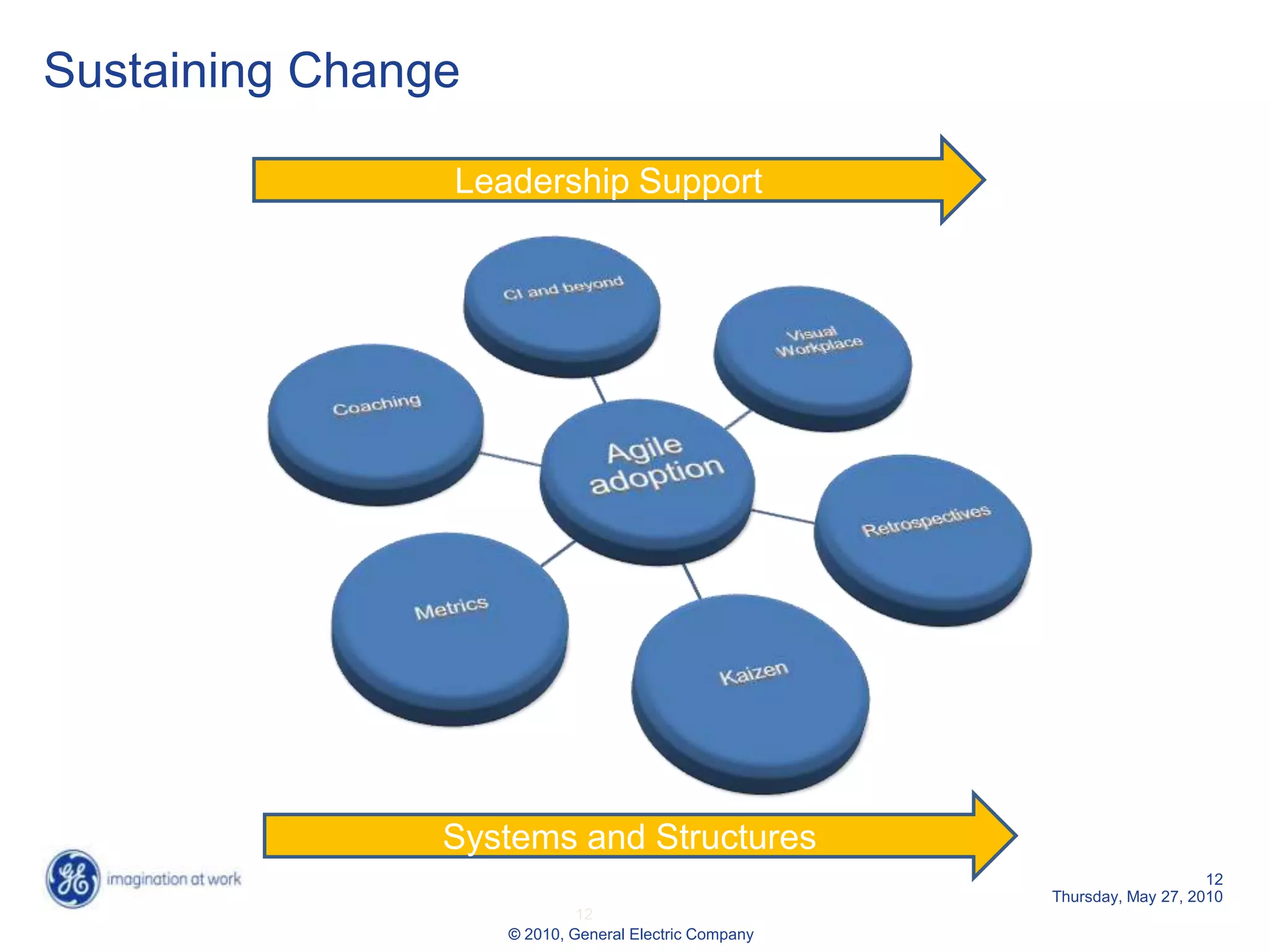 Sustaining Change

                Leadership Support




                Systems and Structures
                                                                           12
                                                       Thursday, May 27, 2010
                             12
                    © 2010, General Electric Company
 