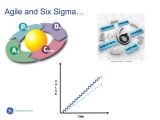 Agile and Six Sigma…




            V
            A
            L
            U
            E




                  TIME
 