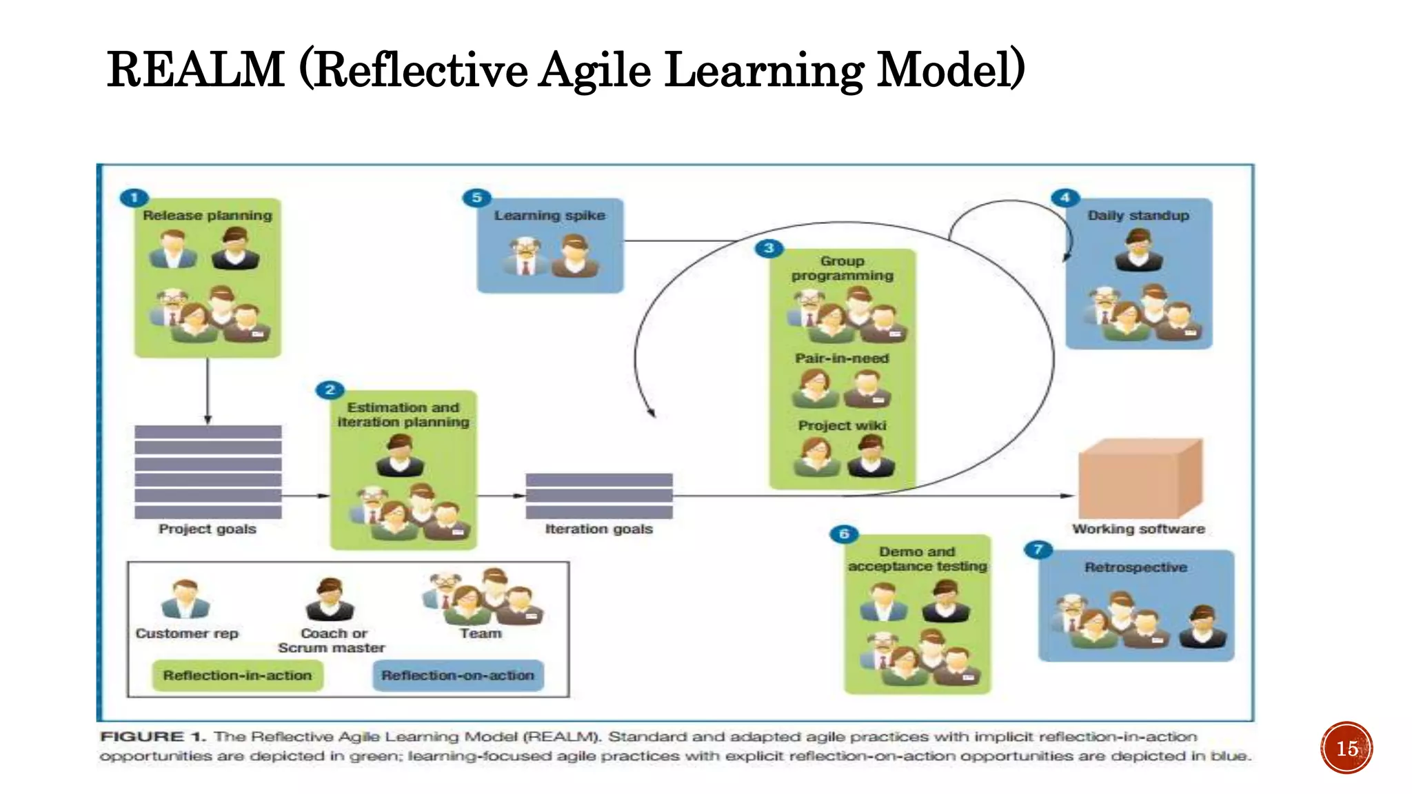 15
REALM (Reflective Agile Learning Model)
 