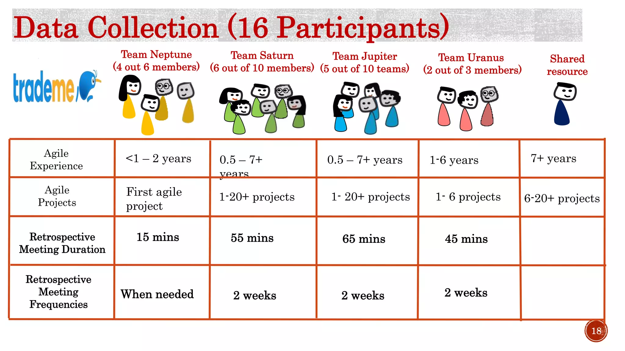 18
Data Collection (16 Participants)
Team Neptune
(4 out 6 members)
Team Jupiter
(5 out of 10 teams)
Team Saturn
(6 out of 10 members)
Team Uranus
(2 out of 3 members)
Shared
resource
<1 – 2 years 0.5 – 7+
years
0.5 – 7+ years 1-6 years 7+ yearsAgile
Experience
Agile
Projects
Retrospective
Meeting Duration
Retrospective
Meeting
Frequencies
First agile
project
1-20+ projects 1- 20+ projects 1- 6 projects 6-20+ projects
15 mins
When needed
55 mins 65 mins 45 mins
2 weeks 2 weeks 2 weeks
 
