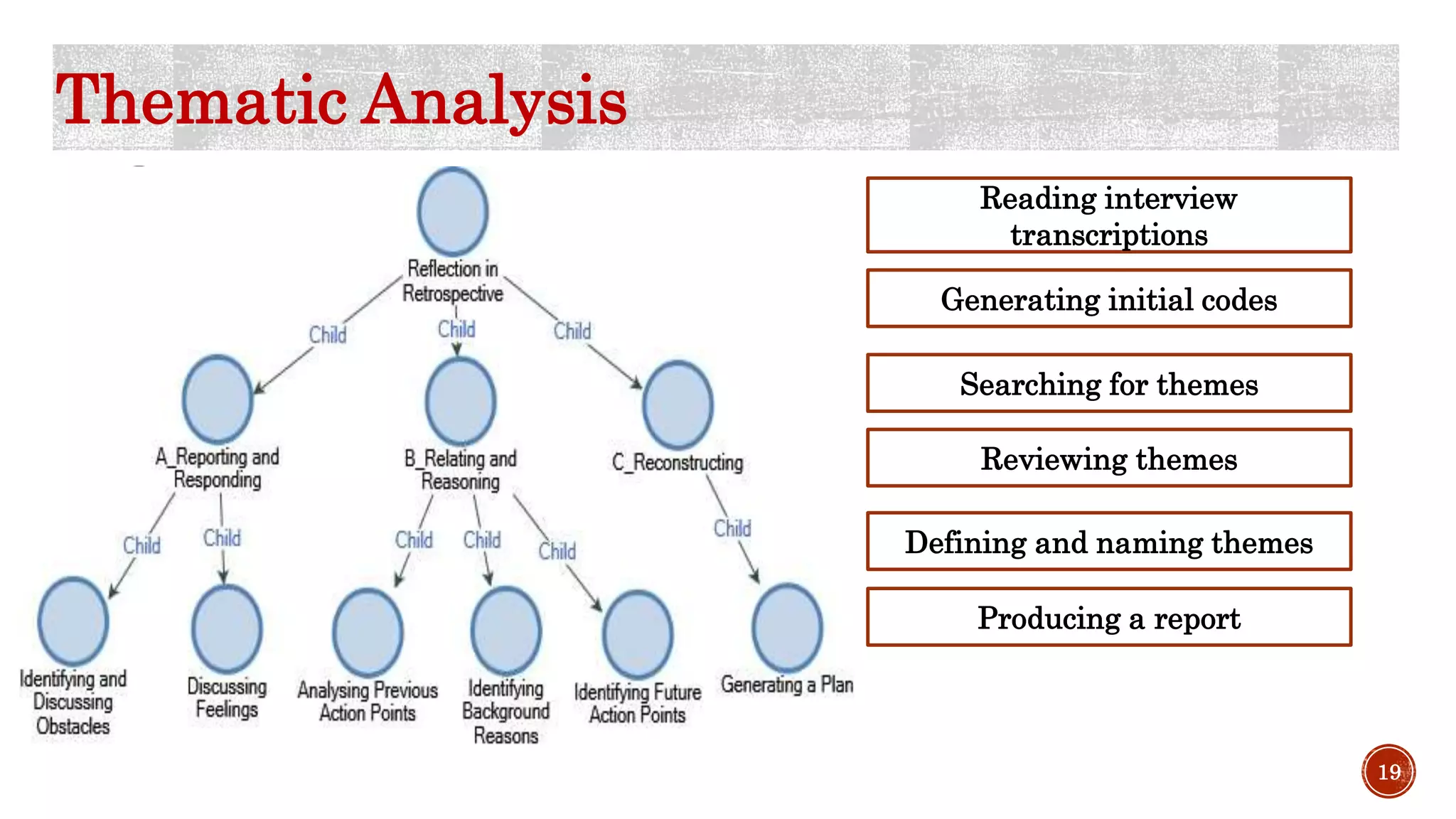 Thematic Analysis
19
Reading interview
transcriptions
Generating initial codes
---
---
-
…quite a few people were in the same situation,...”
Shared
Feelings
Searching for themes
Reviewing themes
Shared
Obstacles
(dependencies)
Generated
Action Points
Defining and naming themes
Producing a report
“I scored myself really low, I said I wasn’t very happy.
“…we have to do something within two
days and that’s kind of an interdependent
thing; like until you do it I won’t be able to
do it. “
“We usually write something down; it will be like a
series of four or five bullet points that we then try to
look at the following week. “
SharingOutcomes Reporting and
Responding
Reconstructing
 