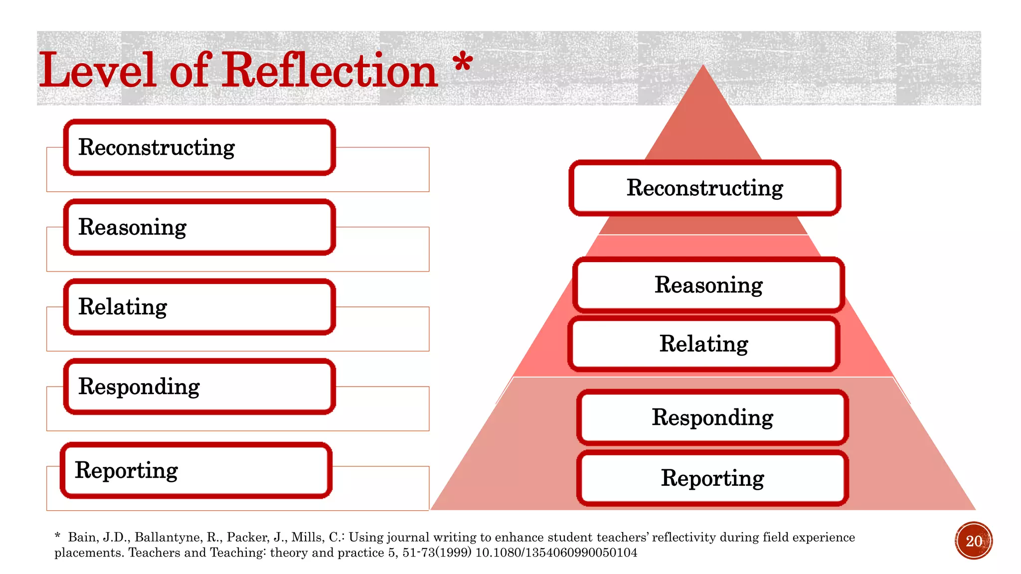 Level of Reflection *
20
Responding
Reporting
Relating
Reasoning
Reconstructing
* Bain, J.D., Ballantyne, R., Packer, J., Mills, C.: Using journal writing to enhance student teachers’ reflectivity during field experience
placements. Teachers and Teaching: theory and practice 5, 51-73(1999) 10.1080/1354060990050104
Reconstructing
Reasoning
Relating
Responding
Reporting
 