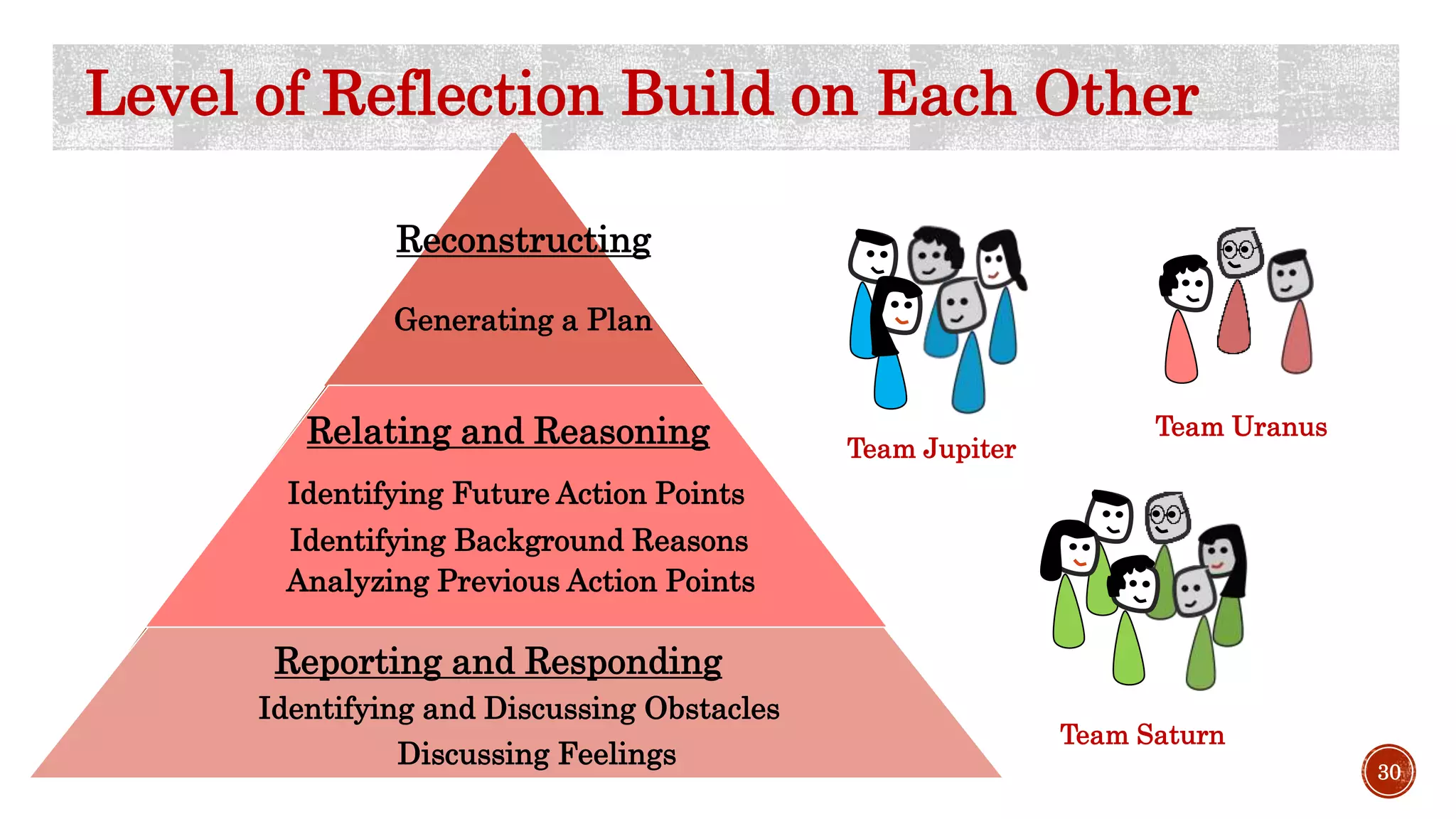 30
Level of Reflection Build on Each Other
Team Saturn
Team Uranus
Team Jupiter
Identifying and Discussing Obstacles
Discussing Feelings
Analyzing Previous Action Points
Identifying Background Reasons
Identifying Future Action Points
Generating a Plan
Reporting and Responding
Relating and Reasoning
Reconstructing
 