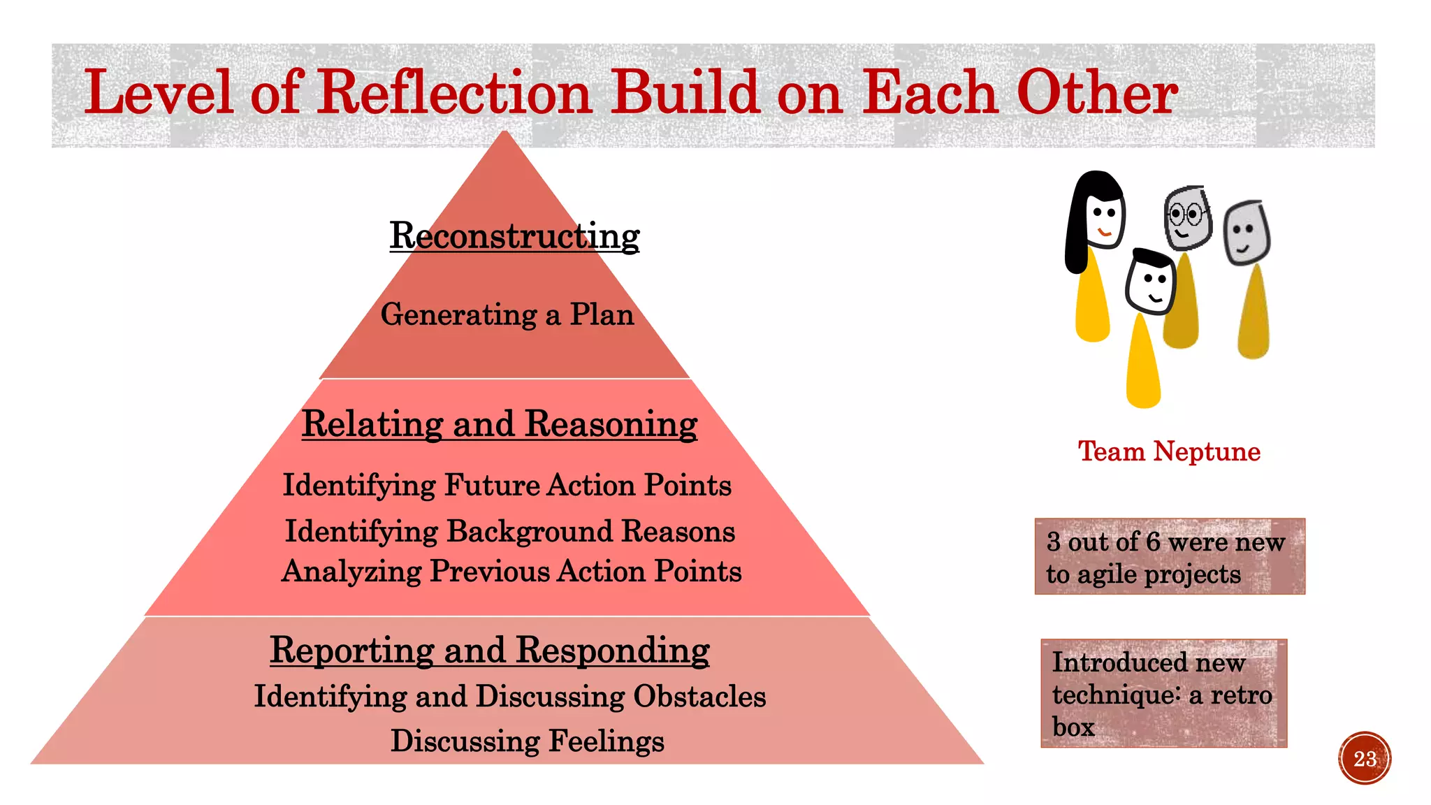 Level of Reflection Build on Each Other
Team Neptune
3 out of 6 were new
to agile projects
Introduced new
technique: a retro
box
Identifying and Discussing Obstacles
Discussing Feelings
Analyzing Previous Action Points
Identifying Background Reasons
Identifying Future Action Points
Generating a Plan
Reporting and Responding
Relating and Reasoning
Reconstructing
23
 