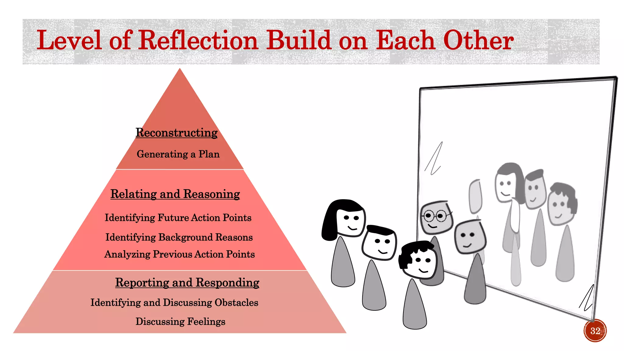 32
Level of Reflection Build on Each Other
Identifying and Discussing Obstacles
Discussing Feelings
Analyzing Previous Action Points
Identifying Background Reasons
Identifying Future Action Points
Generating a Plan
Reporting and Responding
Relating and Reasoning
Reconstructing
 