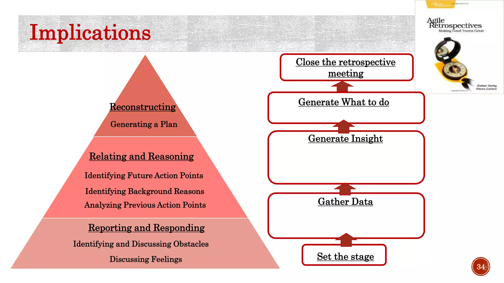 34
Identifying and Discussing Obstacles
Discussing Feelings
Analyzing Previous Action Points
Identifying Background Reasons
Identifying Future Action Points
Generating a Plan
Reporting and Responding
Relating and Reasoning
Reconstructing
Gather Data
Generate Insight
Generate What to do
Implications
Set the stage
Close the retrospective
meeting
 