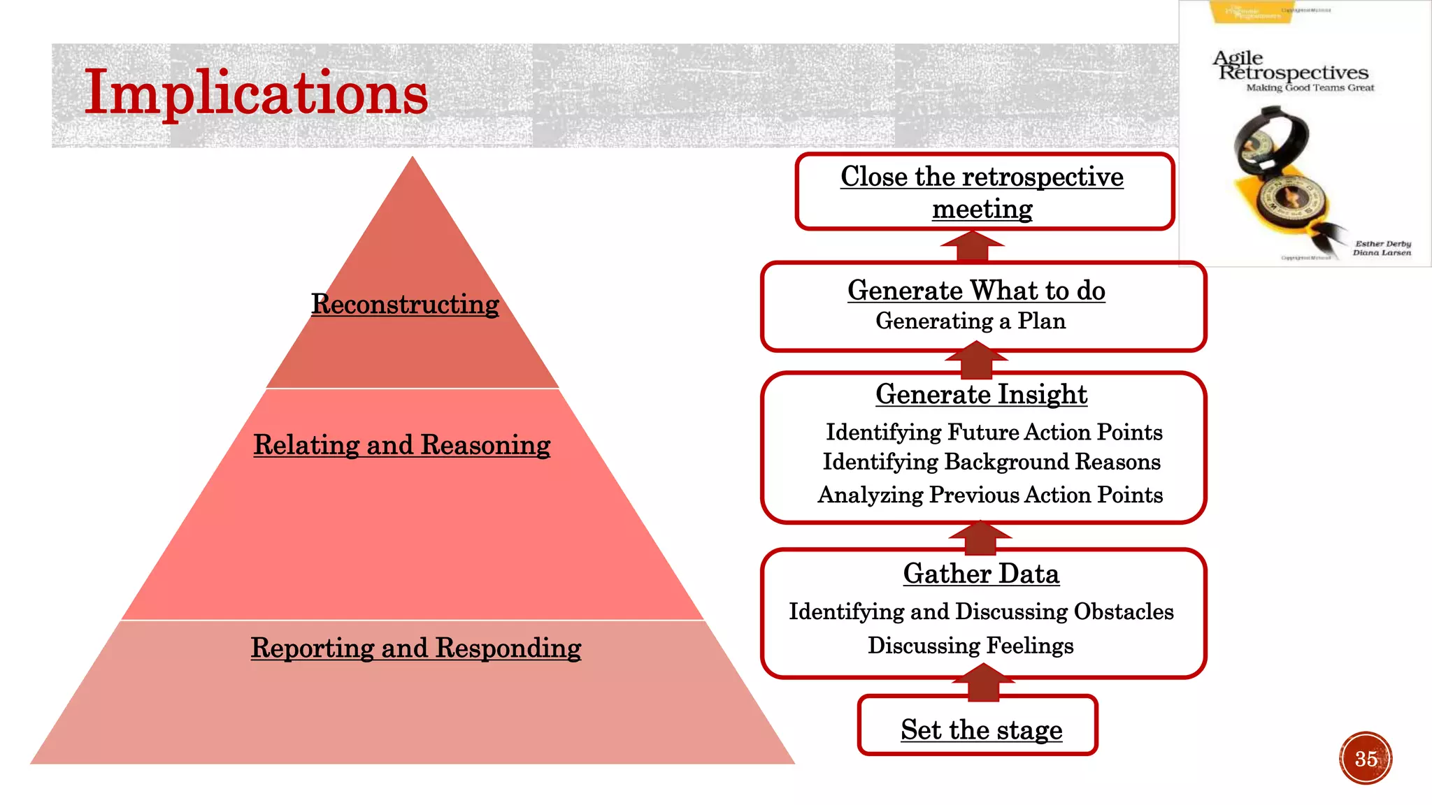 35
Identifying and Discussing Obstacles
Discussing Feelings
Analyzing Previous Action Points
Identifying Background Reasons
Identifying Future Action Points
Generating a Plan
Reporting and Responding
Relating and Reasoning
Reconstructing
Gather Data
Generate Insight
Generate What to do
Implications
Set the stage
Close the retrospective
meeting
 