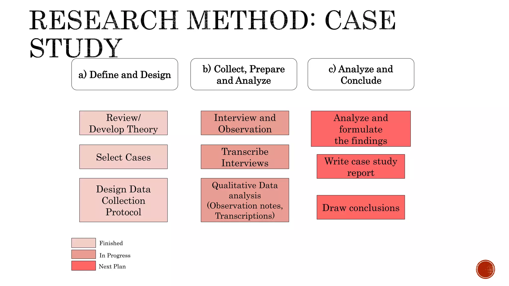 a) Define and Design
c) Analyze and
Conclude
b) Collect, Prepare
and Analyze
Review/
Develop Theory
Select Cases
Design Data
Collection
Protocol
Interview and
Observation
Transcribe
Interviews
Qualitative Data
analysis
(Observation notes,
Transcriptions)
Analyze and
formulate
the findings
Write case study
report
Draw conclusions
Finished
In Progress
Next Plan
4
 