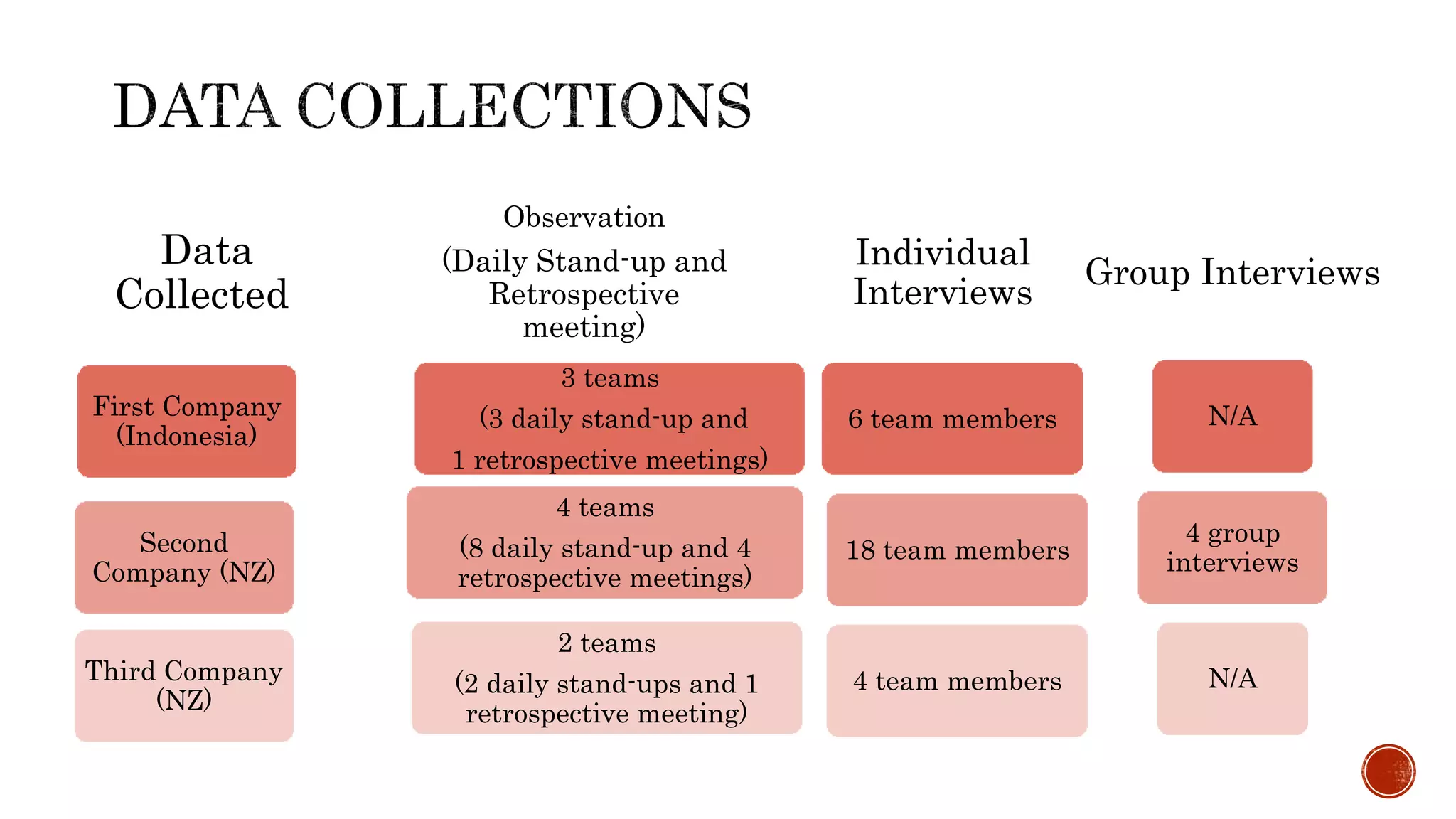 Data
Collected
First Company
(Indonesia)
Second
Company (NZ)
Third Company
(NZ)
Observation
(Daily Stand-up and
Retrospective
meeting)
3 teams
(3 daily stand-up and
1 retrospective meetings)
4 teams
(8 daily stand-up and 4
retrospective meetings)
2 teams
(2 daily stand-ups and 1
retrospective meeting)
Individual
Interviews
6 team members
18 team members
4 team members
Group Interviews
N/A
4 group
interviews
N/A
5
 