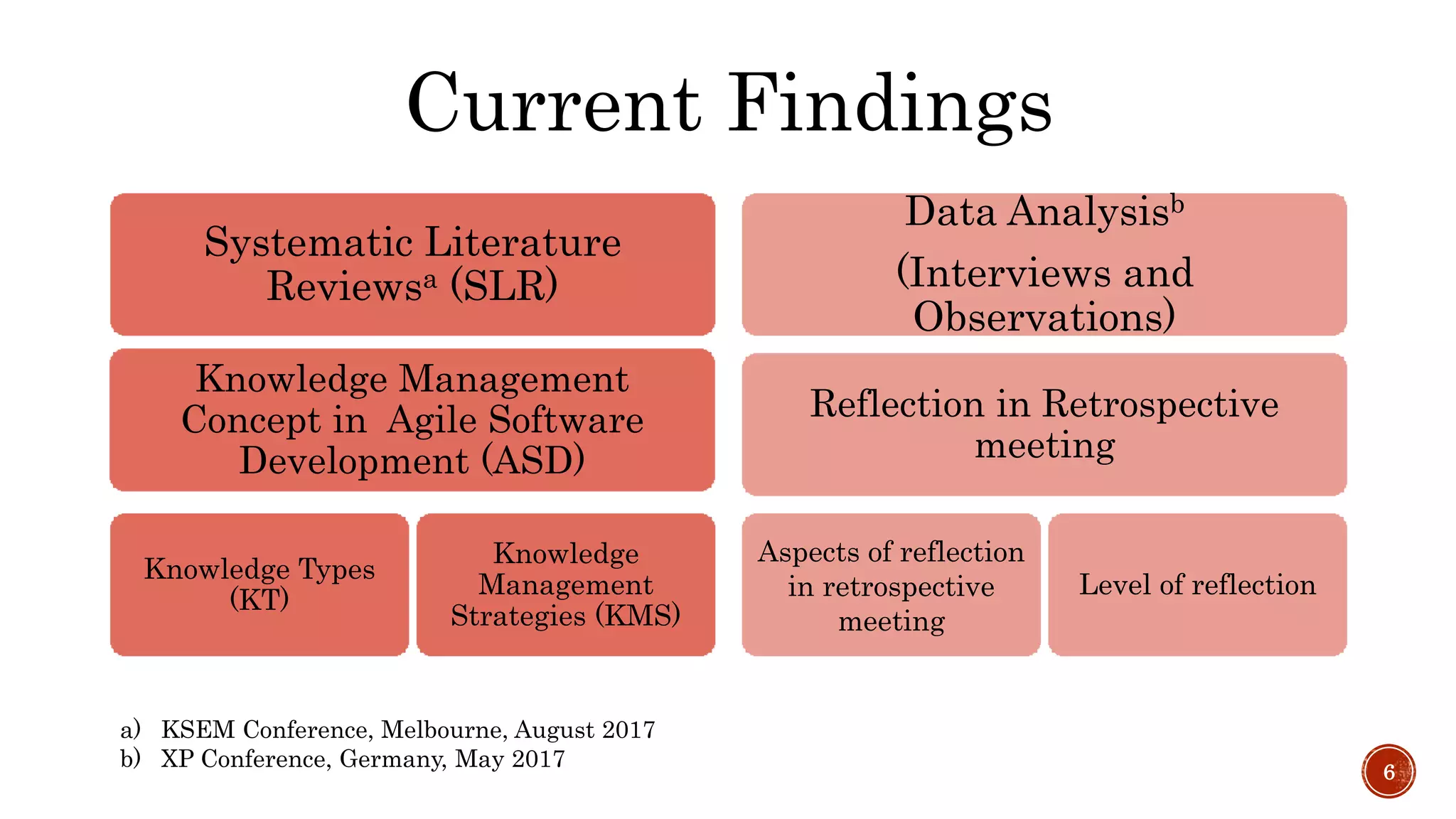 Current Findings
Systematic Literature
Reviewsa (SLR)
Knowledge Management
Concept in Agile Software
Development (ASD)
Knowledge Types
(KT)
Knowledge
Management
Strategies (KMS)
Data Analysisb
(Interviews and
Observations)
Reflection in Retrospective
meeting
Aspects of reflection
in retrospective
meeting
Level of reflection
a) KSEM Conference, Melbourne, August 2017
b) XP Conference, Germany, May 2017
6
 