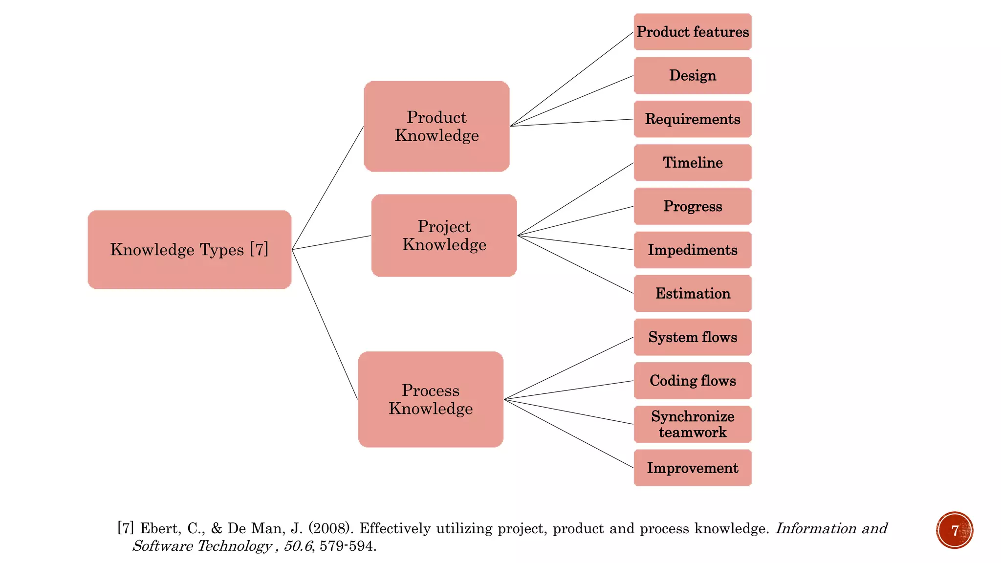 [7] Ebert, C., & De Man, J. (2008). Effectively utilizing project, product and process knowledge. Information and
Software Technology , 50.6, 579-594.
7
Knowledge Types [7]
Product
Knowledge
Product features
Design
Requirements
Project
Knowledge
Timeline
Progress
Impediments
Estimation
Process
Knowledge
System flows
Coding flows
Synchronize
teamwork
Improvement
 