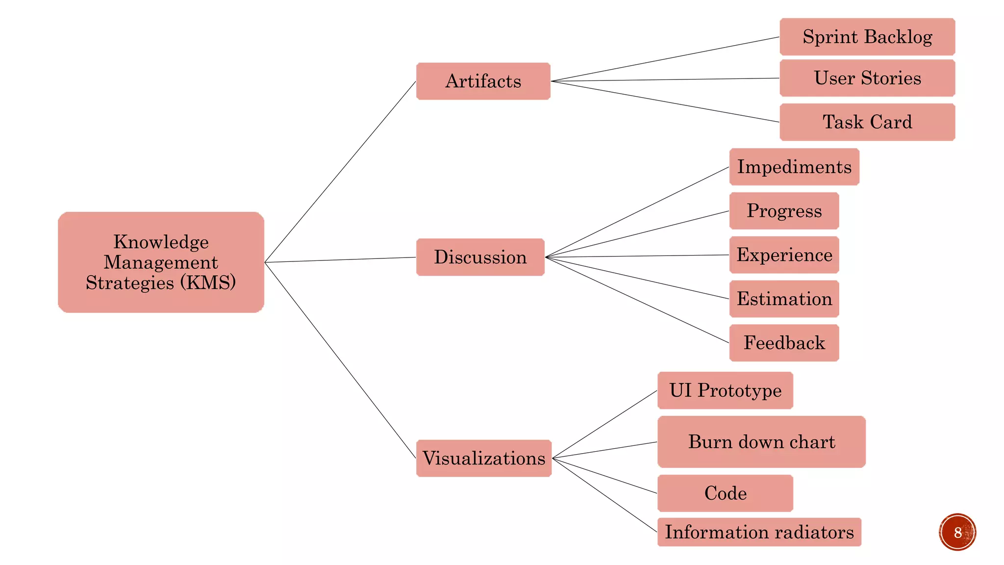 Knowledge
Management
Strategies (KMS)
Artifacts
Sprint Backlog
User Stories
Task Card
Discussion
Impediments
Progress
Experience
Estimation
Feedback
Visualizations
UI Prototype
Burn down chart
Code
Information radiators 8
 