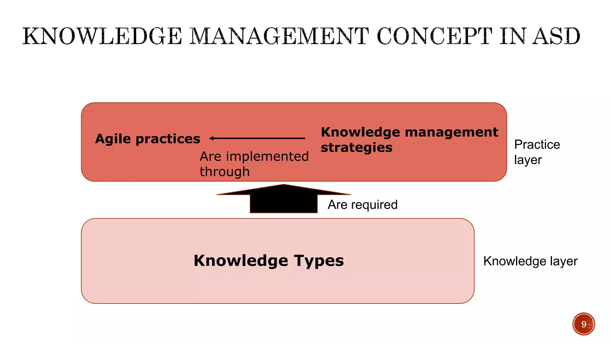 9
9
Knowledge Types
Agile practices
Knowledge management
strategies
Are implemented
through
Knowledge layer
Practice
layer
Are required
 
