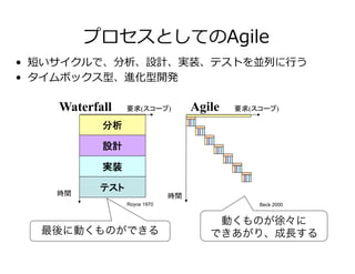 プロセスとしてのAgile
•  短いサイクルで、分析、設計、実装、テストを並列に⾏う
•  タイムボックス型、進化型開発
分析	
設計	
実装	
テスト	時間	 時間	
要求(スコープ) 要求(スコープ)Waterfall Agile
Beck 2000Royce 1970
最後に動くものができる
動くものが徐々に
できあがり、成長する
 
