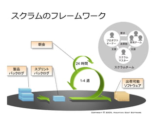 製品
バックログ	
スプリント
バックログ	
1-4 週	
24 時間	
出荷可能
ソフトウェア	
朝会	
スクラムのフレームワーク
 