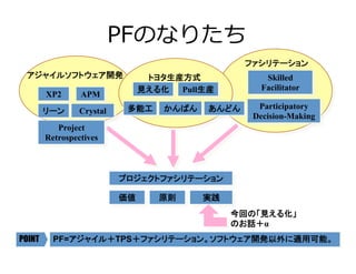 a
PFのなりたち
PF=アジャイル＋TPS＋ファシリテーション。ソフトウェア開発以外に適用可能。	POINT
Skilled
Facilitator
APMXP2
リーン	 Crystal
プロジェクトファシリテーション	
Participatory
Decision-Making
アジャイルソフトウェア開発	
ファシリテーション	
価値	 原則	 実践	
今回の「見える化」 
のお話＋α
見える化	
トヨタ生産方式	
Pull生産	
多能工	 かんばん	 あんどん	
Project
Retrospectives
 