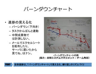 バーンダウンチャート
•  進捗の見える化	
–  バーンダウン（下向き）	
–  タスクかんばんと連動	
–  中間成果物で 
は計測しない。	
–  メールでエクセルシート 
を配布したり、 
サーバに置いたから 
見てね、はナシ。	
バーンダウンチャートの例	
全体進捗は、「バーンダウンチャート」で見える化、繰り返しのリズムづくり	POINT
(協⼒：永和システムマネジメント：チーム⾓⾕）
 
