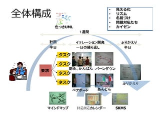 全体構成
•  ⾒える化
•  リズム
•  名前づけ
•  問題対私たち
•  カイゼン
要求
タスク
タスク
タスク
タスク
計画	 イテレーション開発	 ふりかえり	
朝会、かんばん	 バーンダウン	
あんどん	ペアボード	
ふりかえり	
色つきUML
半日	 半日	一日の繰り返し	
１週間	
マインドマップ	 SKMSにこにこカレンダー	
 