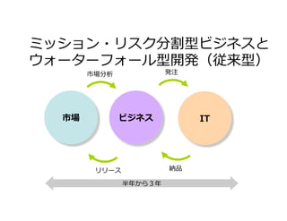 市場 ビジネス IT
市場分析 発注
納品リリース
半年から３年
ミッション・リスク分割型ビジネスと
ウォーターフォール型開発（従来型）
 