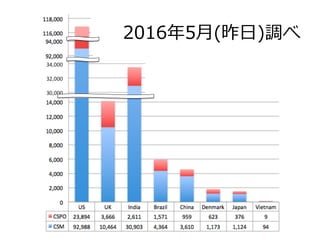 2016年5⽉(昨⽇)調べ
 