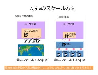 ユーザ企業
システム部⾨
ユーザ企業
システム
部⾨
SIer
⽶国⼤企業の構造 ⽇本の構造
横にスケールするAgile 縦にスケールするAgile
Agileのスケール⽅向
中堅ソフトハウス
契約を挟み多段の下請け構造の中で、どうしたらゴールを共有できるだろう？
 