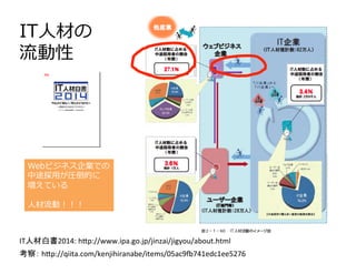 IT⼈材の
流動性
IT人材白書2014:	h*p://www.ipa.go.jp/jinzai/jigyou/about.html	
Webビジネス企業での
中途採⽤が圧倒的に
増えている
⼈材流動！！！
考察：	h*p://qiita.com/kenjihiranabe/items/05ac9D741edc1ee5276	
 