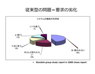 従来型の問題＝要求の劣化
システムの機能の利用度
全く使われない
45%ほとんど使われな
い
19%
たまに使う
16%
いつも使う
7%
よく使う
13%
•  Standish group study report in 2000 chaos report
 