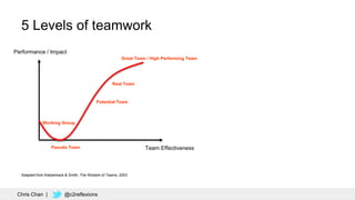 25
Performance / Impact
Adapted from Katzenback & Smith, The Wisdom of Teams, 2003
Working Group
Team Effectiveness
Potential Team
Pseudo Team
Real Team
Great Team / High Performing Team
5 Levels of teamwork
Chris Chan | @c2reflexions
 