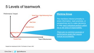 26
Performance / Impact
Working Group
Team EffectivenessPseudo Team
Great Team / High Performing Team
5 Levels of teamwork
Working Group
The members interact primarily to
share information, best practices, or
perspectives and to make decisions
to help each individual perform within
his or her area of responsibility.
There are no common purpose or
performance goals that require
mutual accountability.
Potential Team
Real Team
Adapted from Katzenback & Smith, The Wisdom of Teams, 2003
Chris Chan | @c2reflexions
 