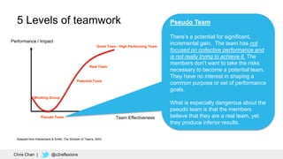 27
Performance / Impact
Working Group
Team EffectivenessPseudo Team
Great Team / High Performing Team
5 Levels of teamwork Pseudo Team
There’s a potential for significant,
incremental gain. The team has not
focused on collective performance and
is not really trying to achieve it. The
members don’t want to take the risks
necessary to become a potential team.
They have no interest in shaping a
common purpose or set of performance
goals.
What is especially dangerous about the
pseudo team is that the members
believe that they are a real team, yet
they produce inferior results.
Potential Team
Real Team
Adapted from Katzenback & Smith, The Wisdom of Teams, 2003
Chris Chan | @c2reflexions
 
