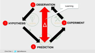 74
BUILDLEARN
MEASURE
Chris Chan | @c2reflexions
HYPOTHESIS1
PREDICTION2
EXPERIMENT3
OBSERVATION4
Δ
Learning
 