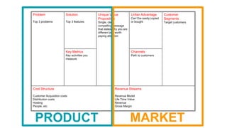 Cost Structure
Customer Acquisition costs
Distribution costs
Hosting
People, etc.
Revenue Streams
Revenue Model
Life Time Value
Revenue
Gross Margin
Problem
Top 3 problems
Solution
Top 3 features
Key Metrics
Key activities you
measure
Unique Value
Proposition
Single, clear,
compelling message
that states why you are
different and worth
paying attention
Unfair Advantage
Can’t be easily copied
or bought
Channels
Path to customers
Customer
Segments
Target customers
PRODUCT MARKET
 