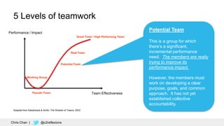 28
Performance / Impact
Working Group
Team EffectivenessPseudo Team
Great Team / High Performing Team
5 Levels of teamwork...