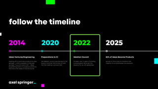 Preparations to IC
2020
Ideation Council
2022
the ideation council was pitched to the
board in summer 2020 & took off with
the first meeting in january 2021.
it's been now 1.5 years of building
6 prototypes & we've got the
pipeline full up until september.
Ideas Ventures/Engineering
starting off to build new products for axel
springer... a 100% subsidiary to the axel
springer IT up until march 2021 - ideas
engineering works on projects & products
that serve the needs of the AS brands.
2014
80% of Ideas Become Products
2025
follow the timeline
we aim to find a way to transform the
majority of our prototypes into products.
 