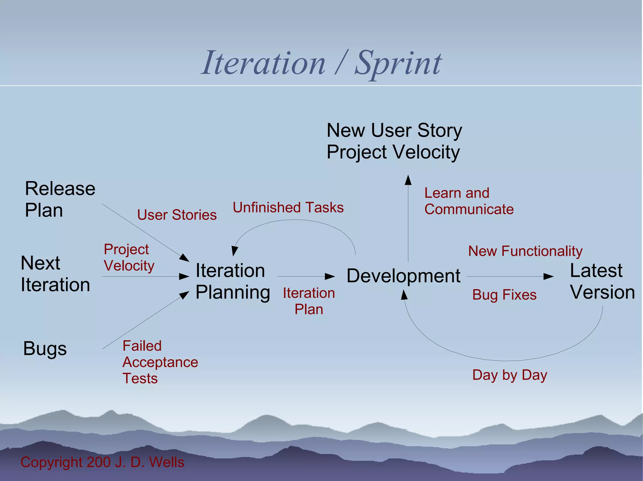 Iteration / Sprint
                                               New User Story
                                               Project Velocity
Release                                                    Learn and
Plan             User Stories
                                Unfinished Tasks           Communicate

            Project                                               New Functionality
Next        Velocity        Iteration                                            Latest
Iteration                                           Development
                            Planning    Iteration                 Bug Fixes      Version
                                          Plan

Bugs           Failed
               Acceptance
               Tests                                              Day by Day




Copyright 200 J. D. Wells
 