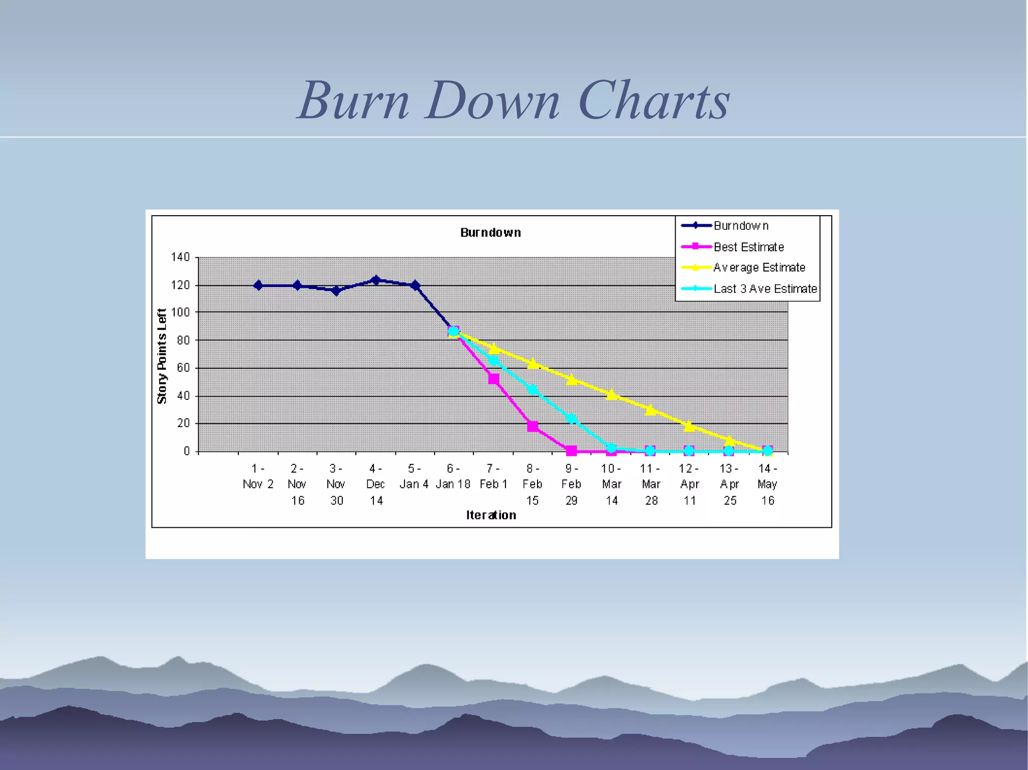 Burn Down Charts
 