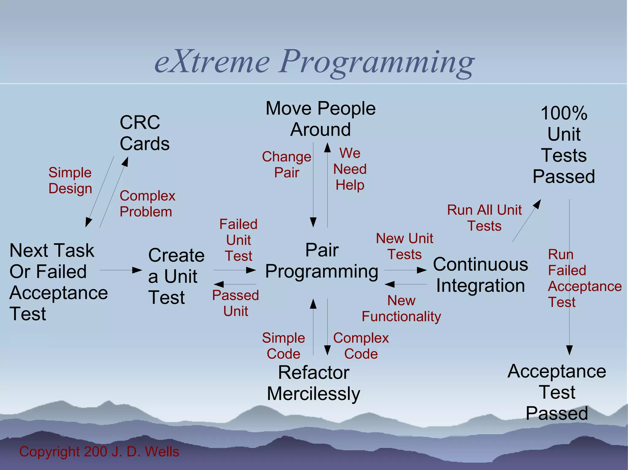 eXtreme Programming
                                      Move People                                   100%
               CRC                      Around
               Cards                                                                 Unit
                                      Change    We                                  Tests
    Simple                             Pair    Need
                                               Help                                Passed
    Design
               Complex
               Problem                                              Run All Unit
                             Failed                                   Tests
                              Unit                    New Unit
Next Task           Create    Test        Pair         Tests                        Run
Or Failed                             Programming              Continuous           Failed
                    a Unit                                     Integration          Acceptance
Acceptance          Test     Passed                    New                          Test
Test                          Unit                  Functionality
                                      Simple   Complex
                                      Code      Code
                                       Refactor                              Acceptance
                                      Mercilessly                               Test
                                                                               Passed
Copyright 200 J. D. Wells
 