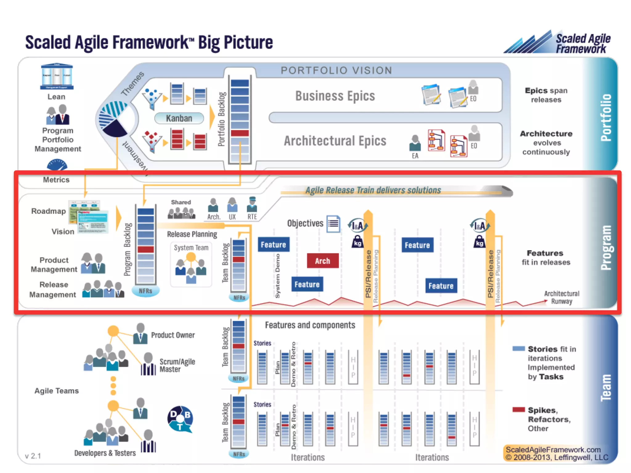 Scaled Agile Framework™ Big Picture!

www.rallydev.com/br!

©2013!

 