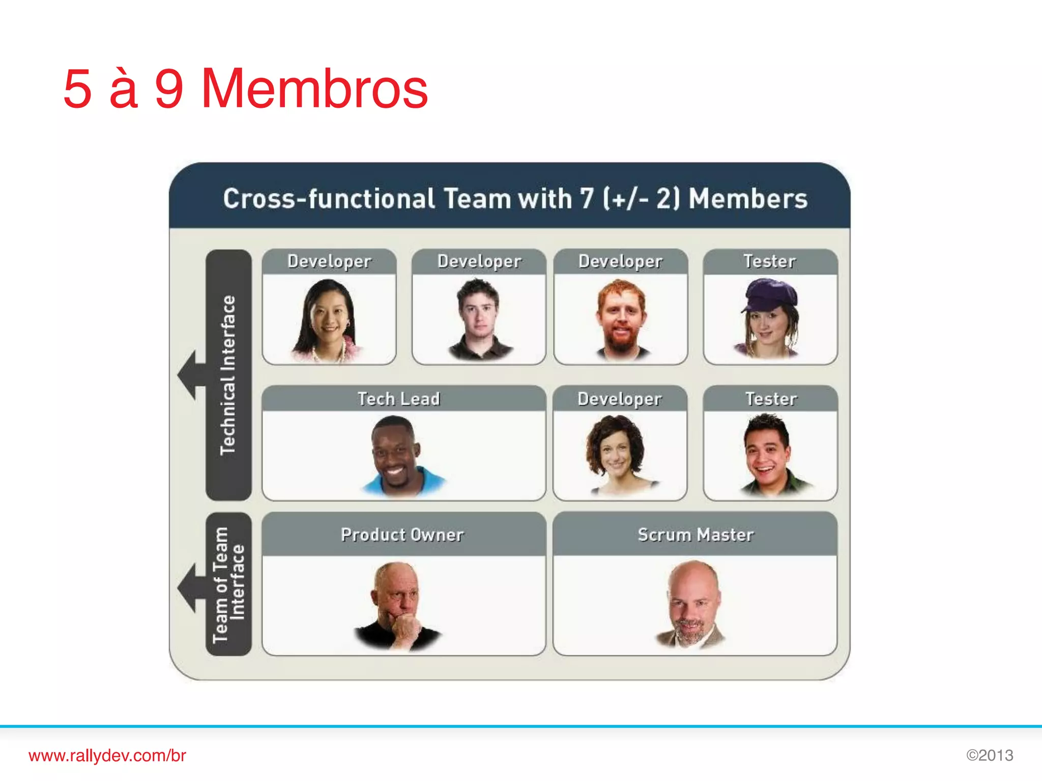 5 à 9 Membros!

www.rallydev.com/br!

©2013!

 